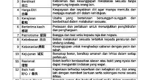 Download as pdf or read online from scribd. Laman Blog Pendidikan Moral 18 Nilai Universal Pendidikan Moral Kssm