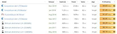 Despite the fact that viabtc is a relatively new member among mining pools, it continues to attract users by reliable services. Scrypt Coins List Of Cryptocurrencies Using Scrypt Hashing Algorithm