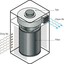 Ft, for home bedrooms 4.4 out of 5 stars 406 Air Purifiers All In One Essential Guide And Overview Learnmetrics