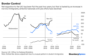 The Economic Damage Of Brexit In Charts Bloomberg