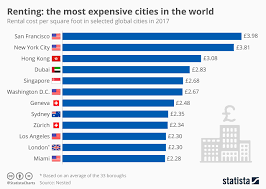 Chart The Most Expensive Cities In The World For Renters