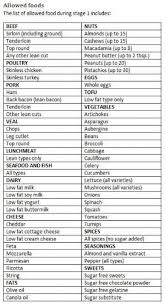 South Beach Diet Phase 1 South Beach Diet Phase 1 Recipes Plan Menu 9 Webctor Com By Kath South Beach Diet South Beach Diet Recipes South Beach Phase 1