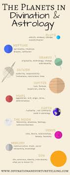 A Chart Showing The Planets In Astrology And What Their Meanings Are This Poster Illustration Shows The Different Pl Learn Astrology Astrology Astrology Chart