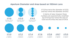 What is F‑Stop and Why is the F‑Number of the Lens So ...