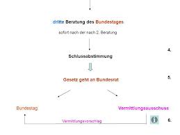 Anders als der bundestag ist der bundesrat eines der dauerhaften verfassungsorgane, er wird von den regierungen der bundesländer gestellt. Der Weg Eines Gesetzes Bundesregierung Bundesrat Bundestag Ppt Herunterladen