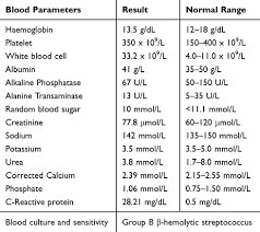The normal range of common physiological parameters for 99mtc mag3 renal studies was measured in normal subjects. Group B Streptococcal Meningitis In A Healthy Young Woman A Case Repo Ijgm