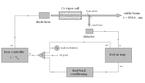 Along with the input, one supplies it with a periodic reference signal. Http Www Phys Utk Edu Labs Modphys Lock In 20amplifier 20experiment Pdf