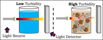 Image result for images flocculation turbidity