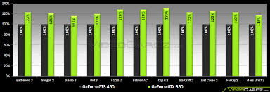 Geforce Gtx 650 And Gtx 660 Performance Charts Videocardz Com