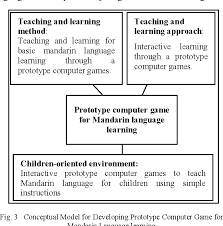 When we find ways to make what we're learning more engaging, it becomes more memorable. Figure 3 From Computer Game Based Learning Approach For Mandarin Language Semantic Scholar