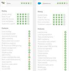 salesforce crm vs zoho