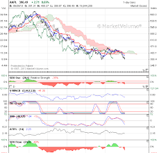 Stock Charts Index Charts Market Charts