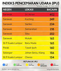Sekolah kebangsaan (sk) kuala baram 2 di miri mencatatkan bacaan ipu 204 iaitu sangat tidak sihat manakala miri merekodkan bacaan ipu. Bernama On Twitter Terkini Bernamajerebu 10 Kawasan Dengan Bacaan Ipu Tertinggi Setakat 8 Pagi 20 Sept 2019 Sriaman Lagi Berita Https T Co D9ys4bgq0f Https T Co 1vvckatqg5