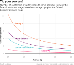 How Hard Is Your Server Working To Earn Minimum Wage