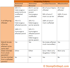 Pedigrees Patterns Of Genetic Inheritance Stomp On Step1