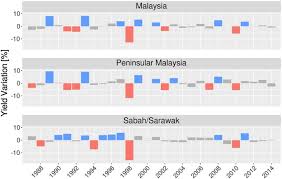 Price control mechanism for pharmaceuticals in malaysia. Climate Based Predictability Of Oil Palm Tree Yield In Malaysia Scientific Reports