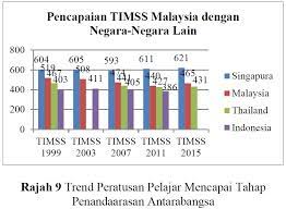 Pisa timss pisa timss mantik muhakeme güncel sorular yeni̇ tarz sorular uluslararası öğrenci değerlendirme programına uygun sorular çözümleme ve yorumlama sosyal bılgıler baskı_9. Pencapaian Matematik Timss 1999 2003 2007 2011 Dan 2015 Di Mana Kedudukan Malaysia Dalam Kalangan Negara Asia Tenggara Prof Madya Dr Abdul Halim Bin Abdullah