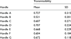 I miss 607 meaning in text. Mean Transmissibility Of Hand Arm System Download Table