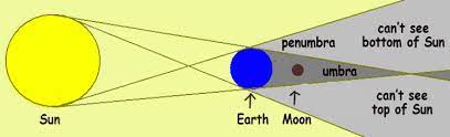 The other two types of eclipses are partial and total eclipses. Lunar Eclipses