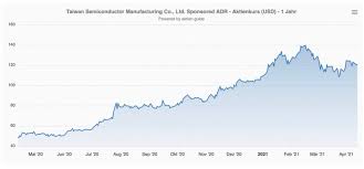 Check spelling or type a new query. Tsmc Aktie Droht Ein Schweinezyklus In Der Halbleiter Industrie Dlf