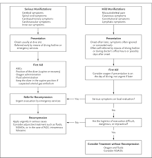 Image result for Inner Ear Decompression Sickness