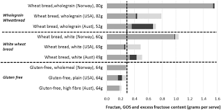 Fodmaps Food Composition Defining Cutoff Values And