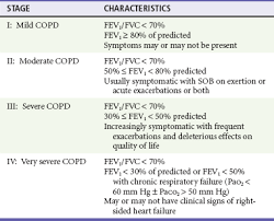Symptoms fev1 history of exacerbations why the new system? Chronic Obstructive Pulmonary Disease Clinical Gate