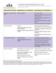 autism characteristics by age chart by kennedy krieger