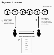 It is possible to speed up the transaction if you own mastercard or visa. Bitcoin Scaling Lightning Network The Future With Micropayments Nichanan Kesonpat