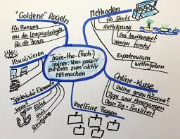 I) make a mind map: Mm Mind Mapping Blog Der Referentinnen Akademie
