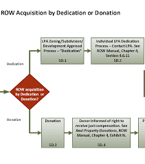 Flowchart 5d Right Of Way Acquisition By Dedication Or