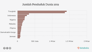 Temukan jumlah penduduk malaysia berita dan headline terbaru hari ini bersama dengan jumlah penduduk malaysia foto dan jumlah penduduk. Jumlah Penduduk Indonesia 269 Juta Jiwa Terbesar Keempat Di Dunia Databoks
