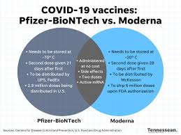 The medical device firm is the second in two days, following novavax, to announce an effective vaccine. Comparing Pfizer Moderna Covid 19 Vaccine Side Effects Ingredients
