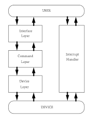 What devices may not need drivers. 2 General Driver Architecture
