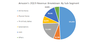 amazon a future storm resistant growth stock amazon com