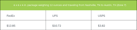 Fedex Vs Ups Vs Usps 2018 Shipping Rate Comparisons Shippo