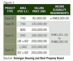 Kini rumah kos rendah, rumah kos sederhana rendah, rumah kos sederhana dan rumah mampumilik dikenali sebagai rumah selangorku. Mohon Rumah Kos Rendah Sederhana Mampu Milik Ppr Bmblogr