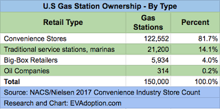 Stop Comparing The Number Of Gas Stations To Ev Charging