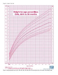Ageless Who Growth Chart Weight Height Weight Chart For