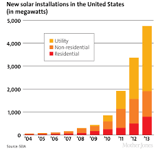 here comes the sun americas solar boom in charts