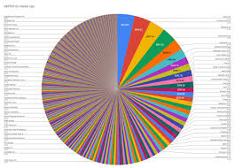 Past performance does not guarantee future results. Jack Gavigan ×'×˜×•×•×™×˜×¨ Someone S Circulating A Pie Chart That Makes It Look Like Five Tech Companies Make Up Half The S P500 It S Completely Misleading This Is What The S P500 Really Looks Like