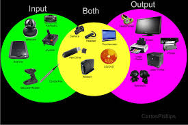 An input device is any hardware device which enables the user to enter data and instructions into a computer. Showing The Differences And Similatries Between Input And Output Computer Hardware Output Device Hacking Computer