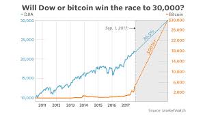 That bitcoin's price is rising despite such high inflation (and that it rose in the past when the reward was 50 btc!) indicates extremely strong demand. What Will We See First Dow 30 000 Or Bitcoin 30 000 Marketwatch
