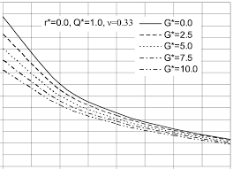 5a A Design Chart For Estimating The Deflection For