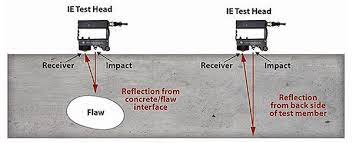 This 12 x 12 footing needs to be calculated 12 x 16 so the footing is figured to go above. Concrete Thickness Gauge Pcte