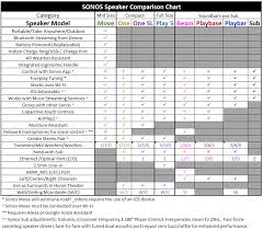 New Innovative Sonos Speakers Feature Comparison Sonos