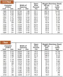 Wire Cloth Mesh Screen Specification Tables Cleveland Wire