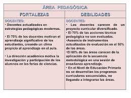 Ejemplos de fortalezas y debilidades. Area Pedagogica Fortalezas Debilidades Ul Li Docentes Li Ul Ul Li Docente Educacion Secundaria Fichas Descriptivas Por Alumno Teorias Del Aprendizaje