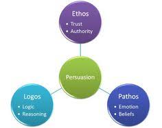Leader Thoughtship Using Ethos Pathos And Logos For Persuasion Ethos Pathos Logos Rhetoric Persuasion