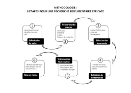 Methodologie 6 Etapes Pour Une Recherche Documentaire Efficace Questionner Le Sujet Identifier Les Motscles Deli